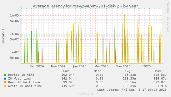 Average latency for /dev/pve/vm-201-disk-2