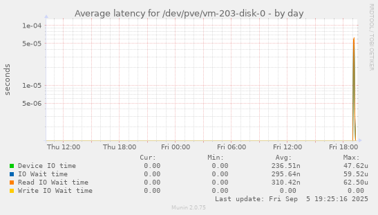 Average latency for /dev/pve/vm-203-disk-0