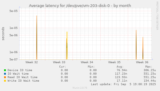 Average latency for /dev/pve/vm-203-disk-0