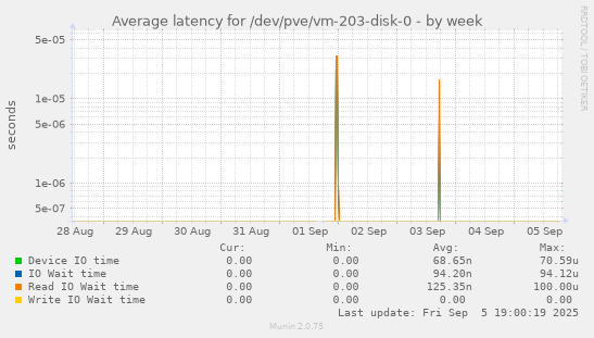 Average latency for /dev/pve/vm-203-disk-0