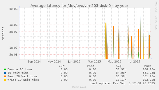 Average latency for /dev/pve/vm-203-disk-0