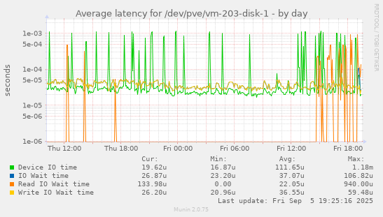 Average latency for /dev/pve/vm-203-disk-1