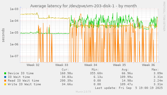Average latency for /dev/pve/vm-203-disk-1