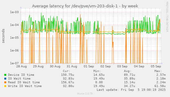 Average latency for /dev/pve/vm-203-disk-1