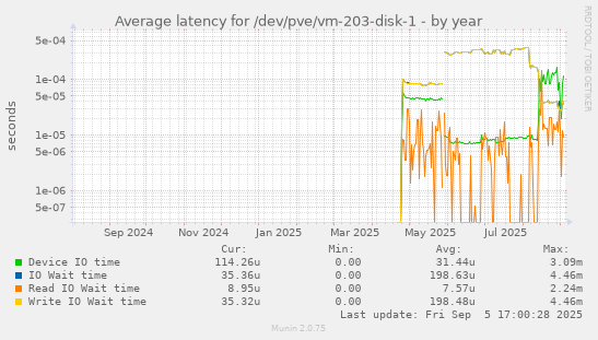 Average latency for /dev/pve/vm-203-disk-1