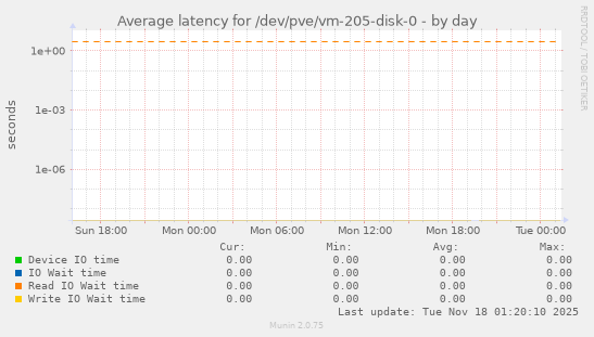 Average latency for /dev/pve/vm-205-disk-0