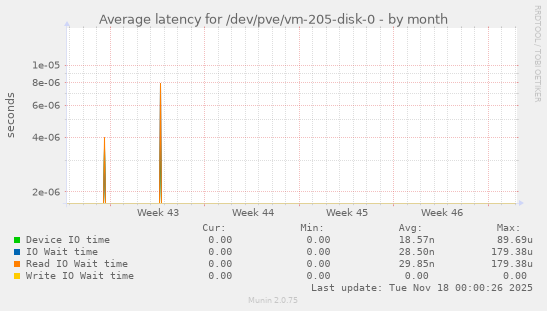 Average latency for /dev/pve/vm-205-disk-0