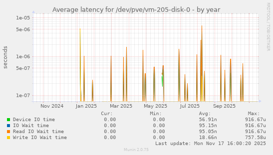 Average latency for /dev/pve/vm-205-disk-0