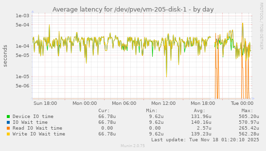 Average latency for /dev/pve/vm-205-disk-1