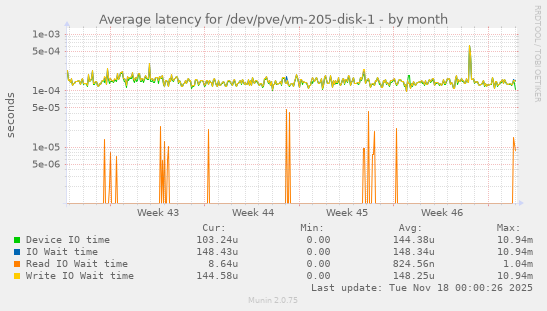 Average latency for /dev/pve/vm-205-disk-1