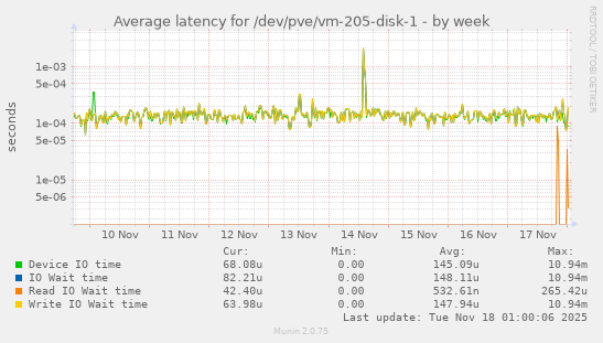Average latency for /dev/pve/vm-205-disk-1