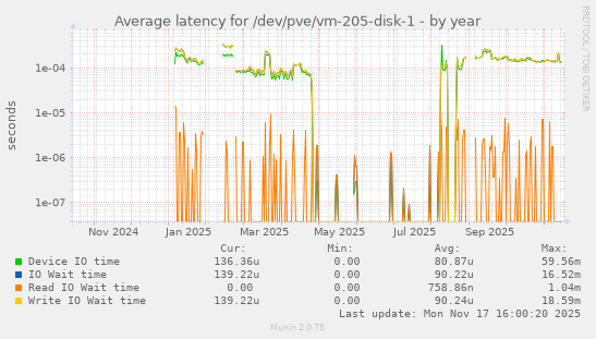 Average latency for /dev/pve/vm-205-disk-1