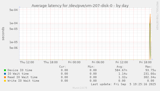 Average latency for /dev/pve/vm-207-disk-0