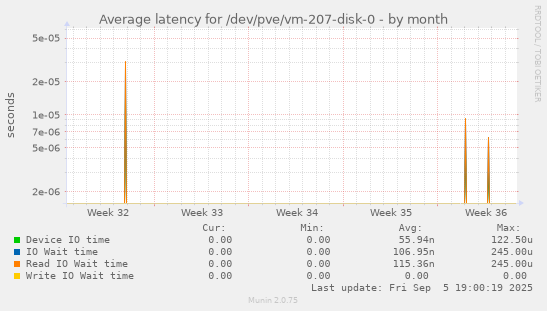 Average latency for /dev/pve/vm-207-disk-0