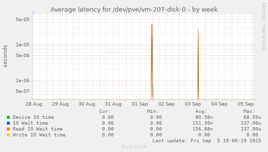 Average latency for /dev/pve/vm-207-disk-0