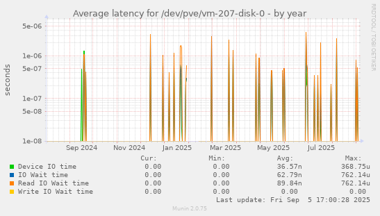 Average latency for /dev/pve/vm-207-disk-0