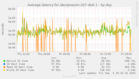Average latency for /dev/pve/vm-207-disk-1