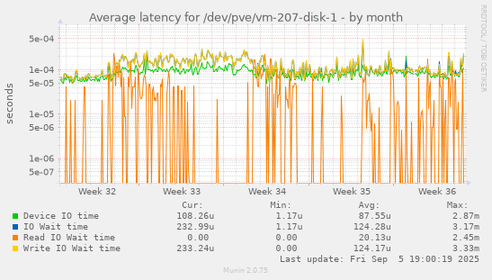 Average latency for /dev/pve/vm-207-disk-1