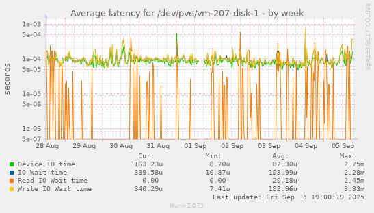 Average latency for /dev/pve/vm-207-disk-1