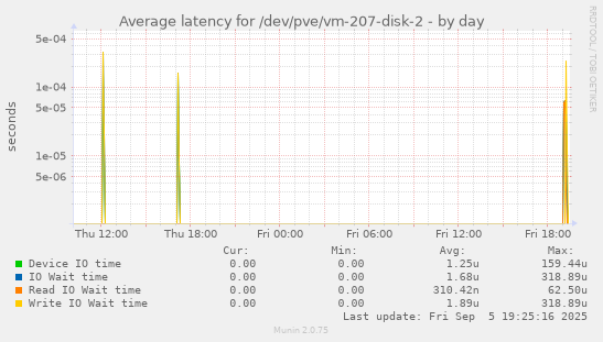 Average latency for /dev/pve/vm-207-disk-2