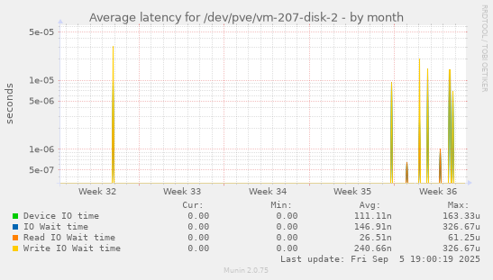 Average latency for /dev/pve/vm-207-disk-2