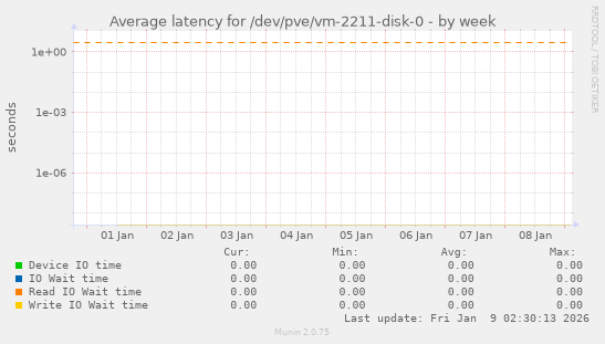 Average latency for /dev/pve/vm-2211-disk-0