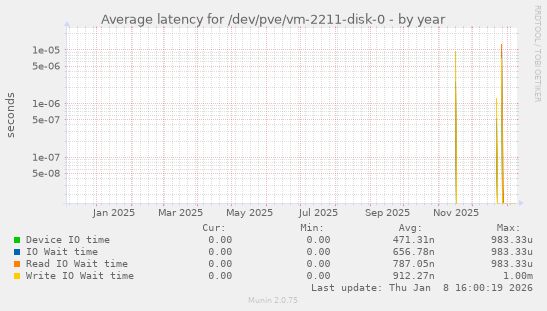 Average latency for /dev/pve/vm-2211-disk-0