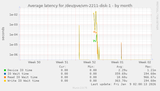 Average latency for /dev/pve/vm-2211-disk-1