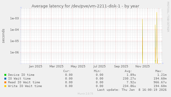 Average latency for /dev/pve/vm-2211-disk-1