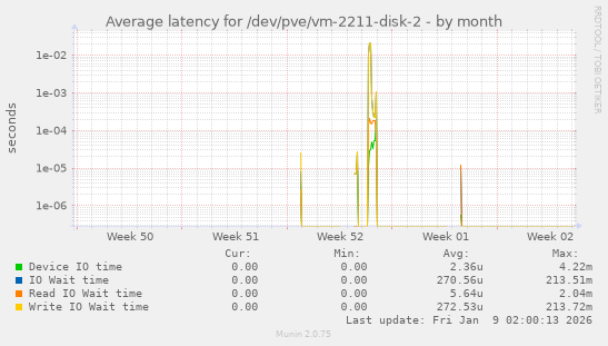Average latency for /dev/pve/vm-2211-disk-2