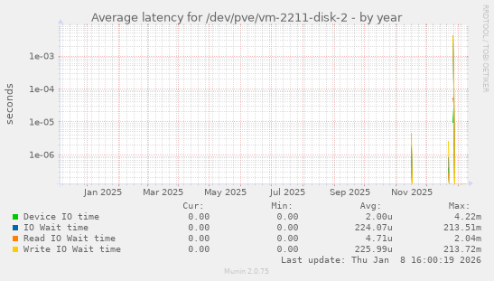 Average latency for /dev/pve/vm-2211-disk-2
