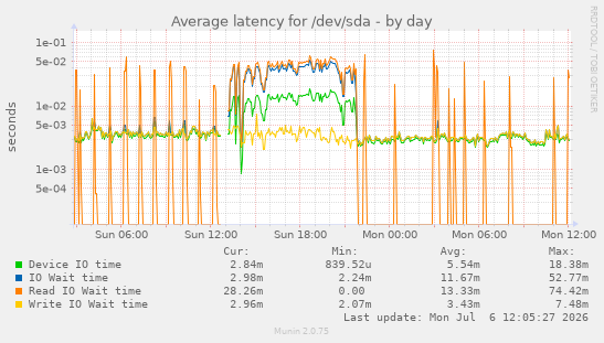 Average latency for /dev/sda