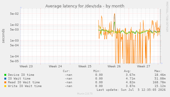 Average latency for /dev/sda
