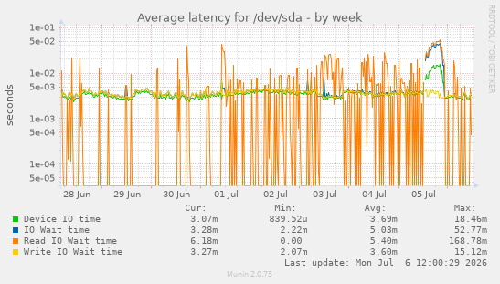 Average latency for /dev/sda