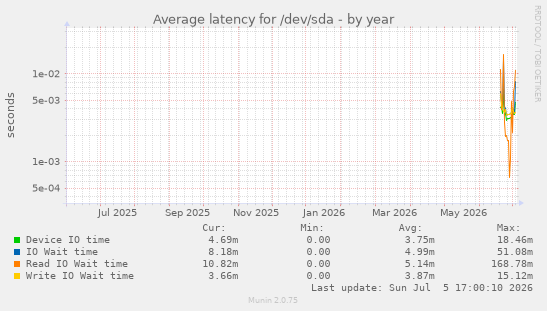 Average latency for /dev/sda