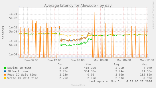 Average latency for /dev/sdb