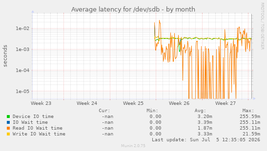 Average latency for /dev/sdb
