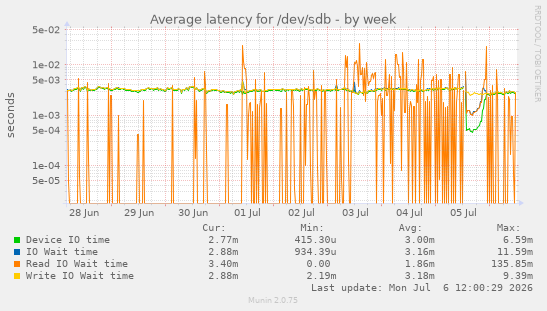Average latency for /dev/sdb