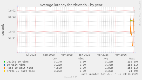 Average latency for /dev/sdb