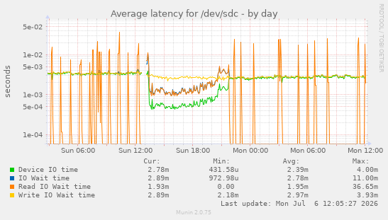 Average latency for /dev/sdc