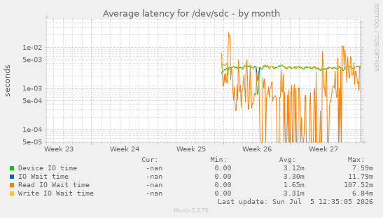 Average latency for /dev/sdc