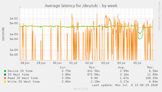 Average latency for /dev/sdc