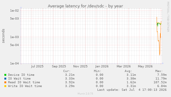 Average latency for /dev/sdc
