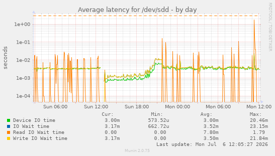 Average latency for /dev/sdd