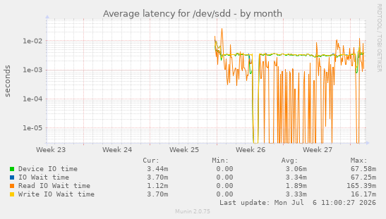 Average latency for /dev/sdd