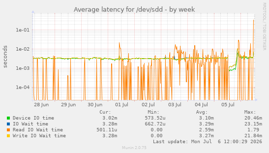 Average latency for /dev/sdd