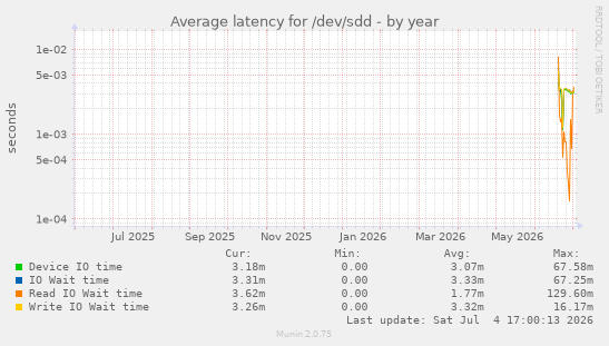 Average latency for /dev/sdd