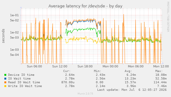 Average latency for /dev/sde