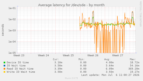 Average latency for /dev/sde
