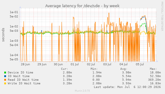 Average latency for /dev/sde